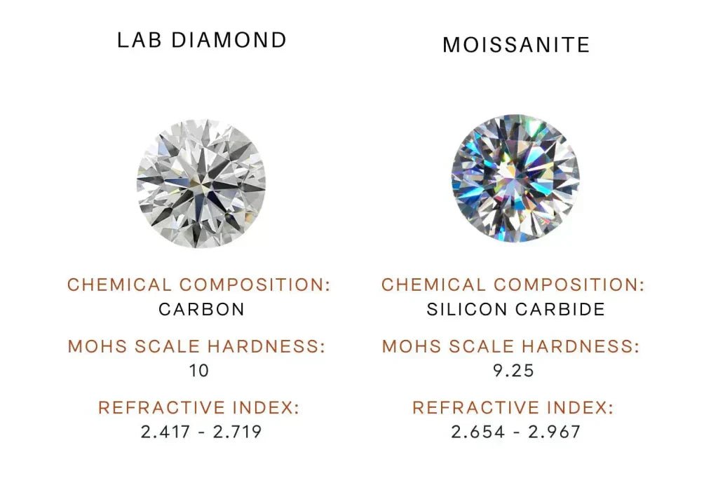 Infographic comparing lab diamond and moissanite: carbon vs silicon carbide, Mohs 10 vs 9.25, refractive index 2.417-2.719 vs 2.654-2.967